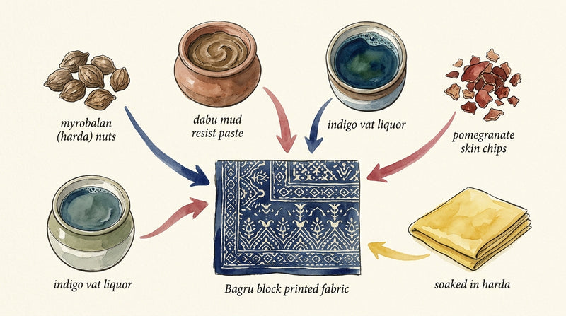 Bagru Block Print composition diagram